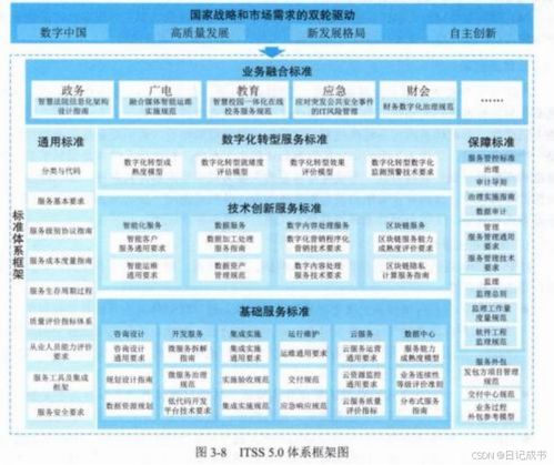 系統(tǒng)集成項目管理工程師 第3章 信息技術(shù)服務(wù) — 3.4 服務(wù)標(biāo)準(zhǔn)化 信息系統(tǒng)集成服務(wù)
