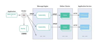馬蜂窩消息總線 面向業(yè)務(wù)的消息服務(wù)設(shè)計與信息系統(tǒng)集成服務(wù)